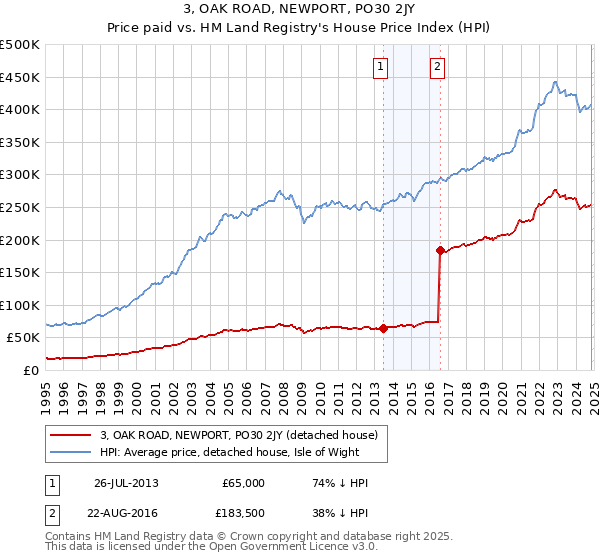 3, OAK ROAD, NEWPORT, PO30 2JY: Price paid vs HM Land Registry's House Price Index