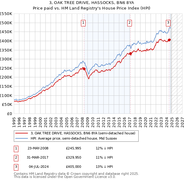 3, OAK TREE DRIVE, HASSOCKS, BN6 8YA: Price paid vs HM Land Registry's House Price Index