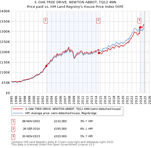 3, OAK TREE DRIVE, NEWTON ABBOT, TQ12 4NN: Price paid vs HM Land Registry's House Price Index