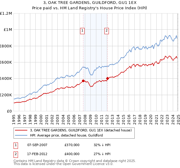 3, OAK TREE GARDENS, GUILDFORD, GU1 1EX: Price paid vs HM Land Registry's House Price Index