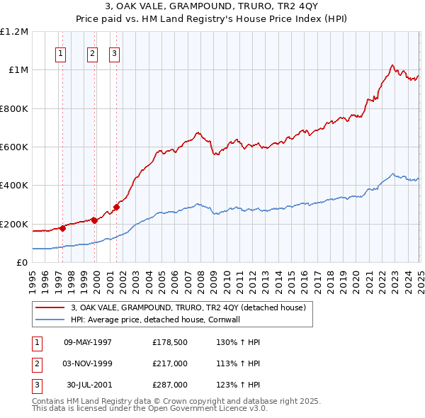 3, OAK VALE, GRAMPOUND, TRURO, TR2 4QY: Price paid vs HM Land Registry's House Price Index