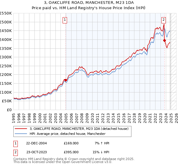 3, OAKCLIFFE ROAD, MANCHESTER, M23 1DA: Price paid vs HM Land Registry's House Price Index