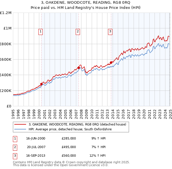 3, OAKDENE, WOODCOTE, READING, RG8 0RQ: Price paid vs HM Land Registry's House Price Index