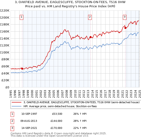 3, OAKFIELD AVENUE, EAGLESCLIFFE, STOCKTON-ON-TEES, TS16 0HW: Price paid vs HM Land Registry's House Price Index