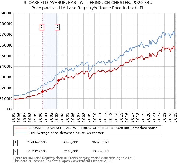 3, OAKFIELD AVENUE, EAST WITTERING, CHICHESTER, PO20 8BU: Price paid vs HM Land Registry's House Price Index