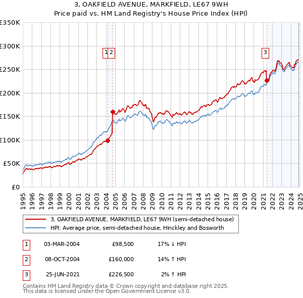 3, OAKFIELD AVENUE, MARKFIELD, LE67 9WH: Price paid vs HM Land Registry's House Price Index