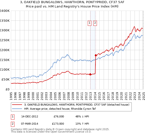 3, OAKFIELD BUNGALOWS, HAWTHORN, PONTYPRIDD, CF37 5AF: Price paid vs HM Land Registry's House Price Index