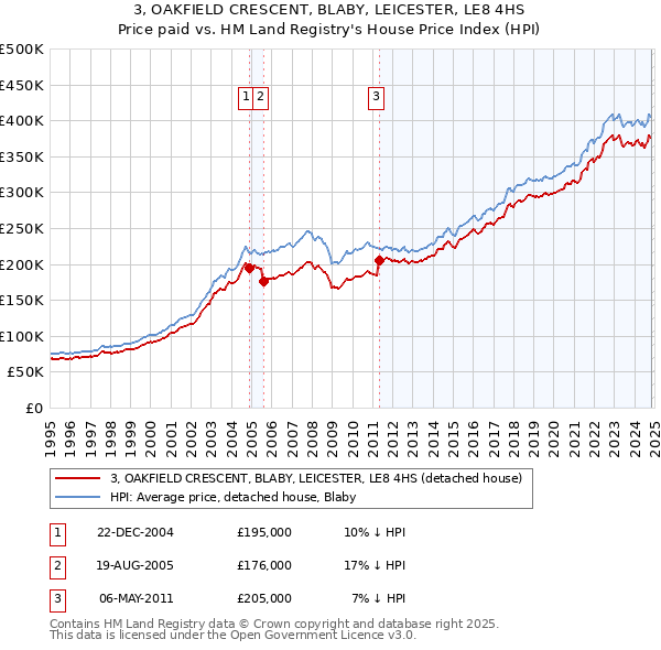 3, OAKFIELD CRESCENT, BLABY, LEICESTER, LE8 4HS: Price paid vs HM Land Registry's House Price Index