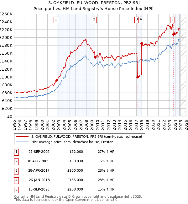 3, OAKFIELD, FULWOOD, PRESTON, PR2 9RJ: Price paid vs HM Land Registry's House Price Index