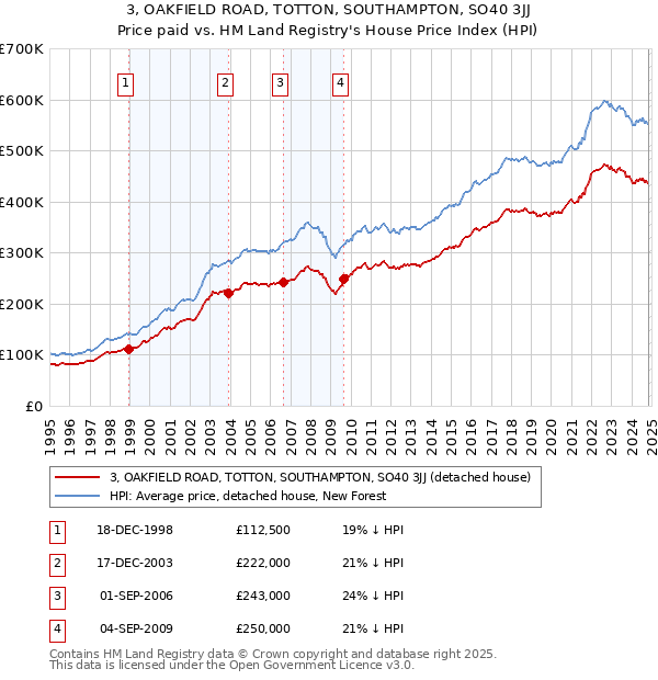 3, OAKFIELD ROAD, TOTTON, SOUTHAMPTON, SO40 3JJ: Price paid vs HM Land Registry's House Price Index