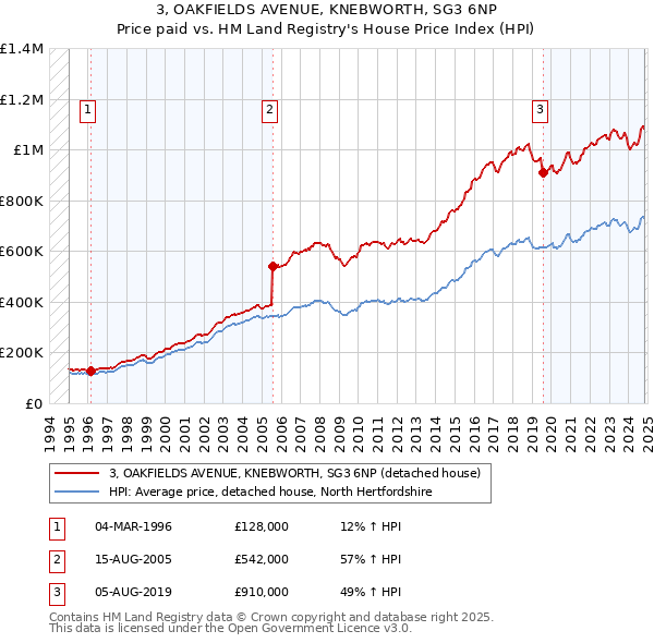 3, OAKFIELDS AVENUE, KNEBWORTH, SG3 6NP: Price paid vs HM Land Registry's House Price Index