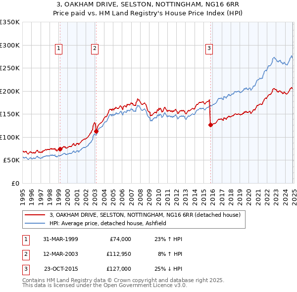 3, OAKHAM DRIVE, SELSTON, NOTTINGHAM, NG16 6RR: Price paid vs HM Land Registry's House Price Index