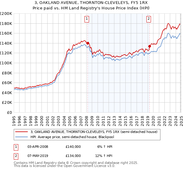 3, OAKLAND AVENUE, THORNTON-CLEVELEYS, FY5 1RX: Price paid vs HM Land Registry's House Price Index