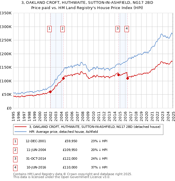 3, OAKLAND CROFT, HUTHWAITE, SUTTON-IN-ASHFIELD, NG17 2BD: Price paid vs HM Land Registry's House Price Index