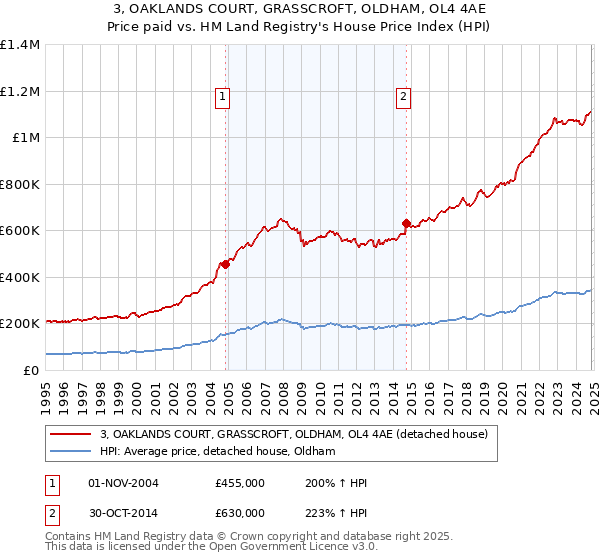 3, OAKLANDS COURT, GRASSCROFT, OLDHAM, OL4 4AE: Price paid vs HM Land Registry's House Price Index