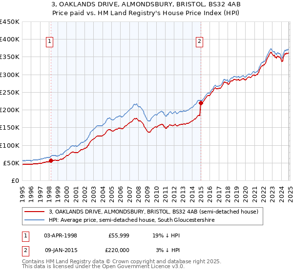 3, OAKLANDS DRIVE, ALMONDSBURY, BRISTOL, BS32 4AB: Price paid vs HM Land Registry's House Price Index