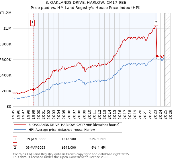 3, OAKLANDS DRIVE, HARLOW, CM17 9BE: Price paid vs HM Land Registry's House Price Index