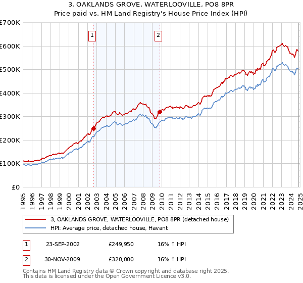 3, OAKLANDS GROVE, WATERLOOVILLE, PO8 8PR: Price paid vs HM Land Registry's House Price Index