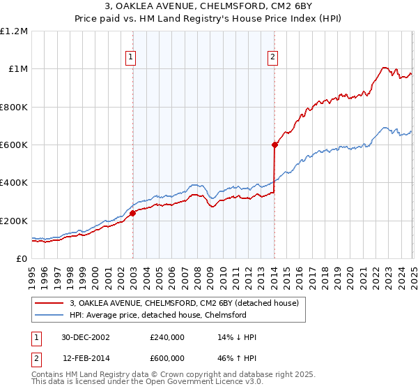 3, OAKLEA AVENUE, CHELMSFORD, CM2 6BY: Price paid vs HM Land Registry's House Price Index