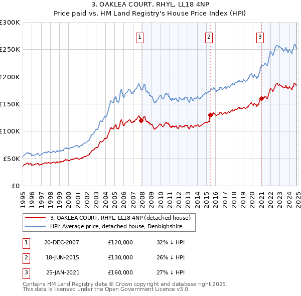 3, OAKLEA COURT, RHYL, LL18 4NP: Price paid vs HM Land Registry's House Price Index