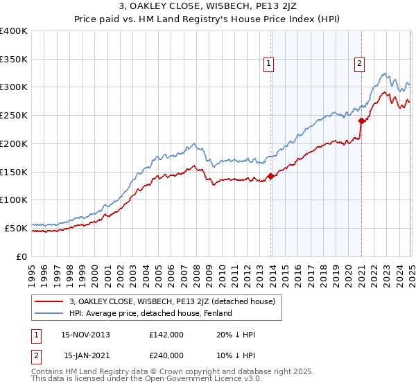 3, OAKLEY CLOSE, WISBECH, PE13 2JZ: Price paid vs HM Land Registry's House Price Index