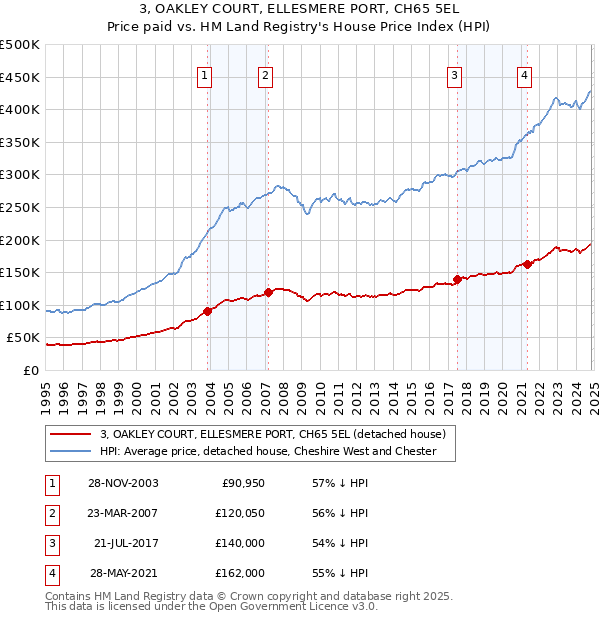 3, OAKLEY COURT, ELLESMERE PORT, CH65 5EL: Price paid vs HM Land Registry's House Price Index