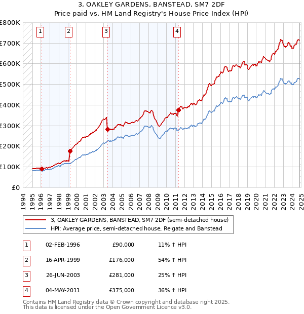 3, OAKLEY GARDENS, BANSTEAD, SM7 2DF: Price paid vs HM Land Registry's House Price Index