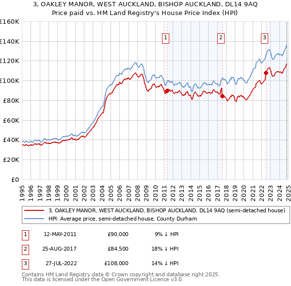 3, OAKLEY MANOR, WEST AUCKLAND, BISHOP AUCKLAND, DL14 9AQ: Price paid vs HM Land Registry's House Price Index