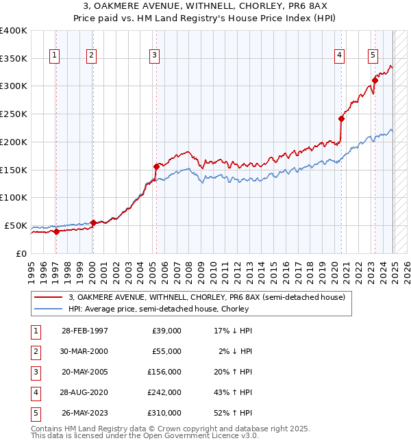 3, OAKMERE AVENUE, WITHNELL, CHORLEY, PR6 8AX: Price paid vs HM Land Registry's House Price Index