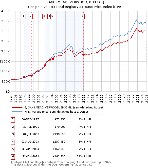 3, OAKS MEAD, VERWOOD, BH31 6LJ: Price paid vs HM Land Registry's House Price Index