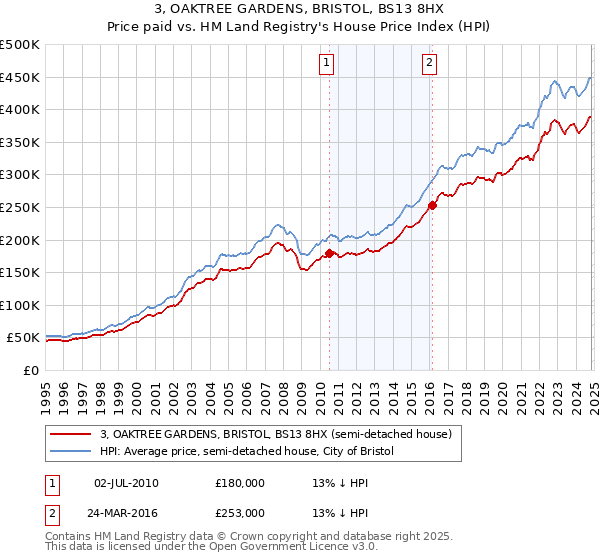 3, OAKTREE GARDENS, BRISTOL, BS13 8HX: Price paid vs HM Land Registry's House Price Index