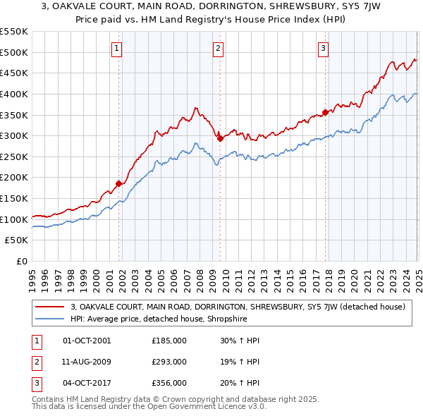 3, OAKVALE COURT, MAIN ROAD, DORRINGTON, SHREWSBURY, SY5 7JW: Price paid vs HM Land Registry's House Price Index