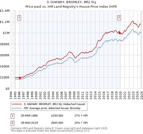 3, OAKWAY, BROMLEY, BR2 0LJ: Price paid vs HM Land Registry's House Price Index