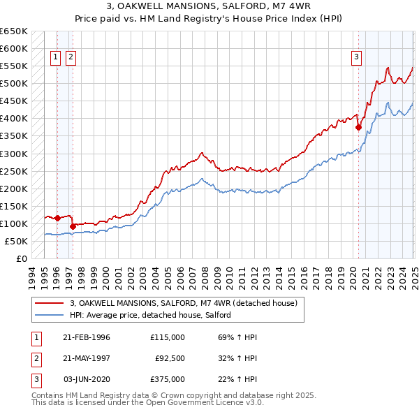 3, OAKWELL MANSIONS, SALFORD, M7 4WR: Price paid vs HM Land Registry's House Price Index