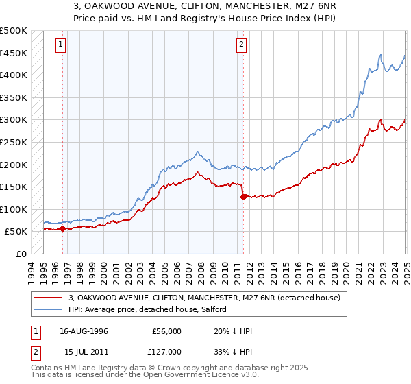 3, OAKWOOD AVENUE, CLIFTON, MANCHESTER, M27 6NR: Price paid vs HM Land Registry's House Price Index