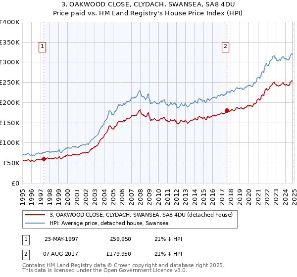 3, OAKWOOD CLOSE, CLYDACH, SWANSEA, SA8 4DU: Price paid vs HM Land Registry's House Price Index