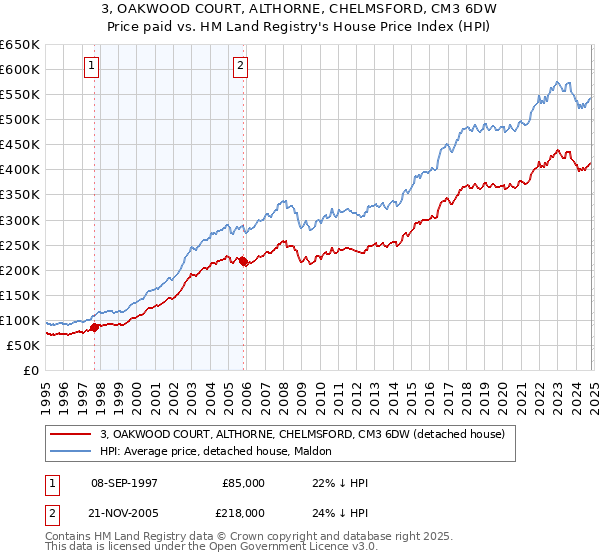 3, OAKWOOD COURT, ALTHORNE, CHELMSFORD, CM3 6DW: Price paid vs HM Land Registry's House Price Index