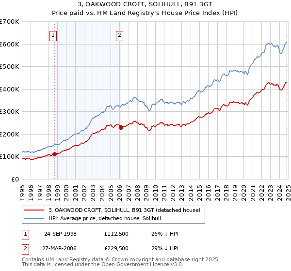 3, OAKWOOD CROFT, SOLIHULL, B91 3GT: Price paid vs HM Land Registry's House Price Index