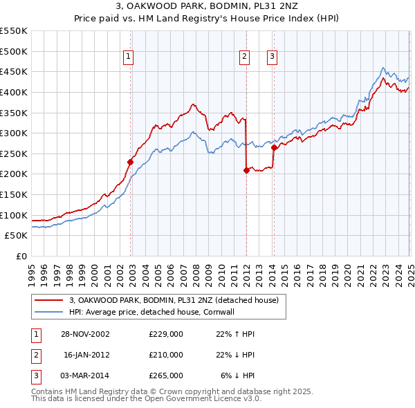 3, OAKWOOD PARK, BODMIN, PL31 2NZ: Price paid vs HM Land Registry's House Price Index