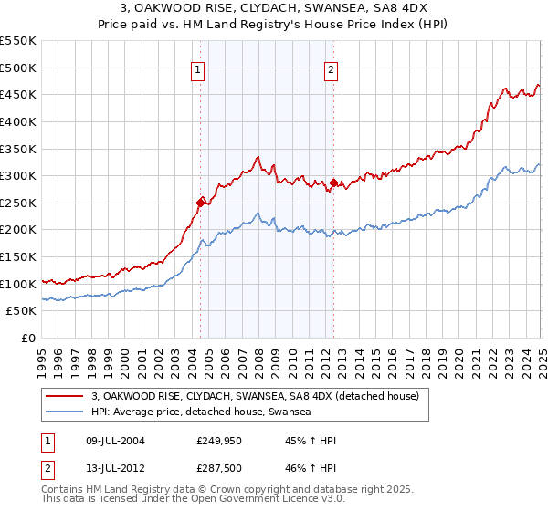 3, OAKWOOD RISE, CLYDACH, SWANSEA, SA8 4DX: Price paid vs HM Land Registry's House Price Index