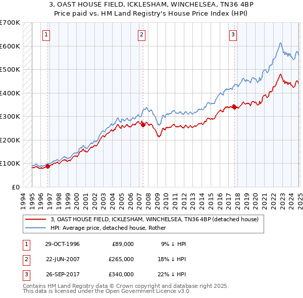 3, OAST HOUSE FIELD, ICKLESHAM, WINCHELSEA, TN36 4BP: Price paid vs HM Land Registry's House Price Index