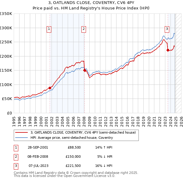 3, OATLANDS CLOSE, COVENTRY, CV6 4PY: Price paid vs HM Land Registry's House Price Index