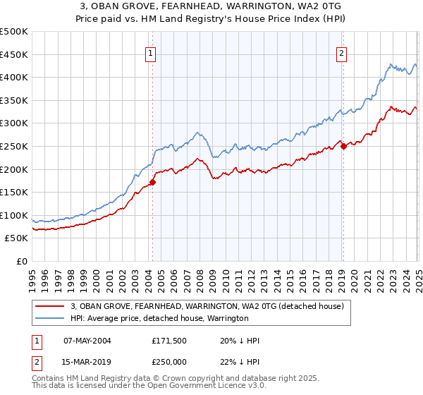 3, OBAN GROVE, FEARNHEAD, WARRINGTON, WA2 0TG: Price paid vs HM Land Registry's House Price Index