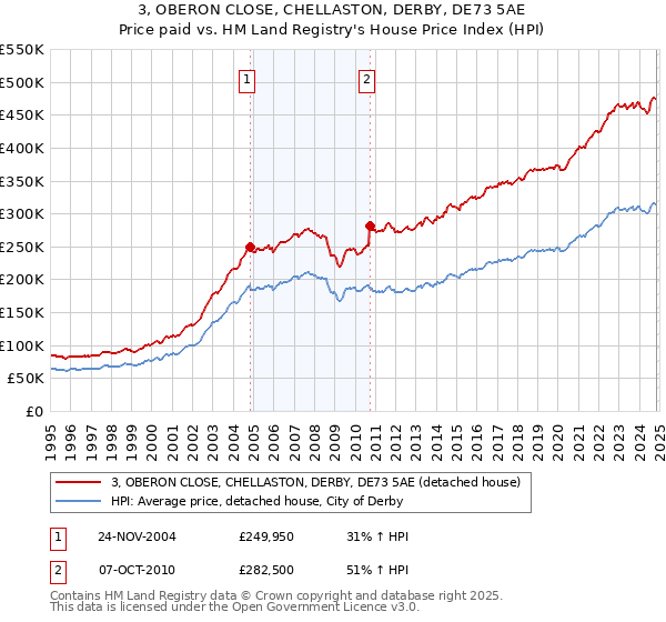 3, OBERON CLOSE, CHELLASTON, DERBY, DE73 5AE: Price paid vs HM Land Registry's House Price Index