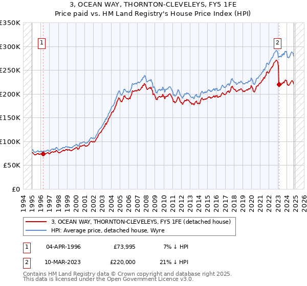 3, OCEAN WAY, THORNTON-CLEVELEYS, FY5 1FE: Price paid vs HM Land Registry's House Price Index