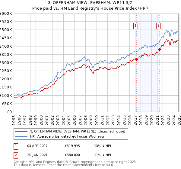 3, OFFENHAM VIEW, EVESHAM, WR11 3JZ: Price paid vs HM Land Registry's House Price Index