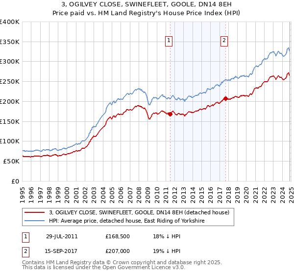 3, OGILVEY CLOSE, SWINEFLEET, GOOLE, DN14 8EH: Price paid vs HM Land Registry's House Price Index