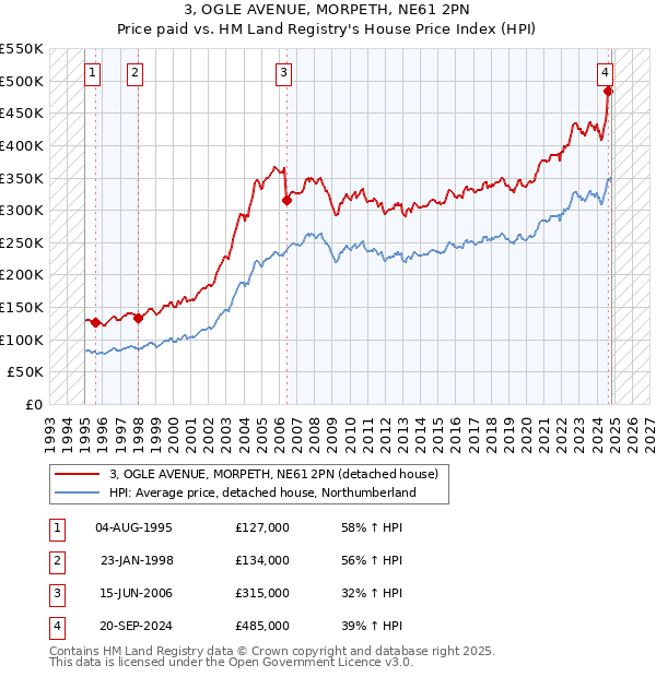 3, OGLE AVENUE, MORPETH, NE61 2PN: Price paid vs HM Land Registry's House Price Index