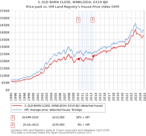 3, OLD BARN CLOSE, WINKLEIGH, EX19 8JX: Price paid vs HM Land Registry's House Price Index