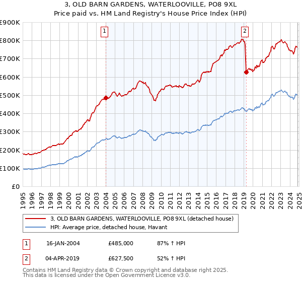 3, OLD BARN GARDENS, WATERLOOVILLE, PO8 9XL: Price paid vs HM Land Registry's House Price Index